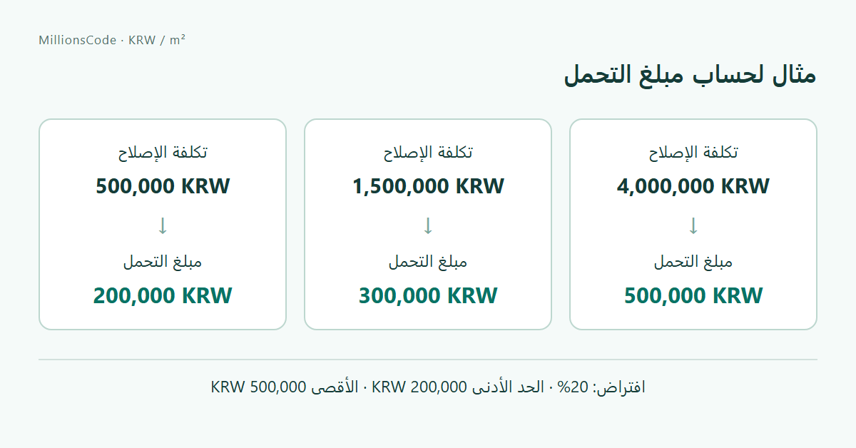 مثال لحساب مبلغ التحمل: 500,000 → 200,000; 1,500,000 → 300,000; 4,000,000 → 500,000 KRW