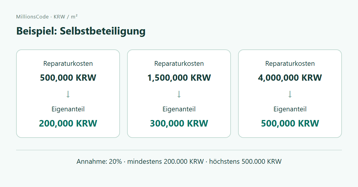 Beispiel: Selbstbeteiligung: 500,000 → 200,000; 1,500,000 → 300,000; 4,000,000 → 500,000 KRW