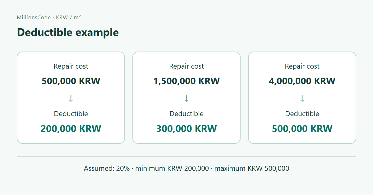 Deductible example: 500,000 → 200,000; 1,500,000 → 300,000; 4,000,000 → 500,000 KRW
