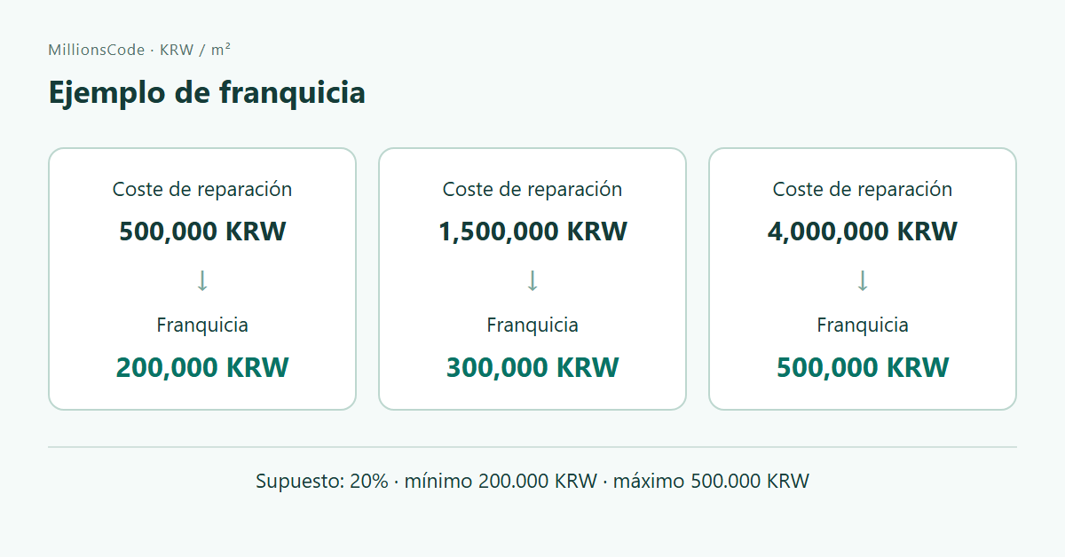 Ejemplo de franquicia: 500,000 → 200,000; 1,500,000 → 300,000; 4,000,000 → 500,000 KRW