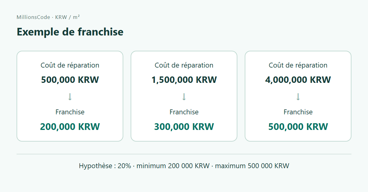 Exemple de franchise: 500,000 → 200,000; 1,500,000 → 300,000; 4,000,000 → 500,000 KRW