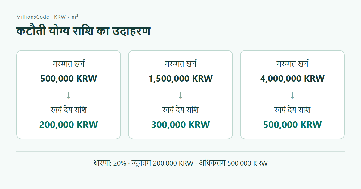 कटौती योग्य राशि का उदाहरण: 500,000 → 200,000; 1,500,000 → 300,000; 4,000,000 → 500,000 KRW
