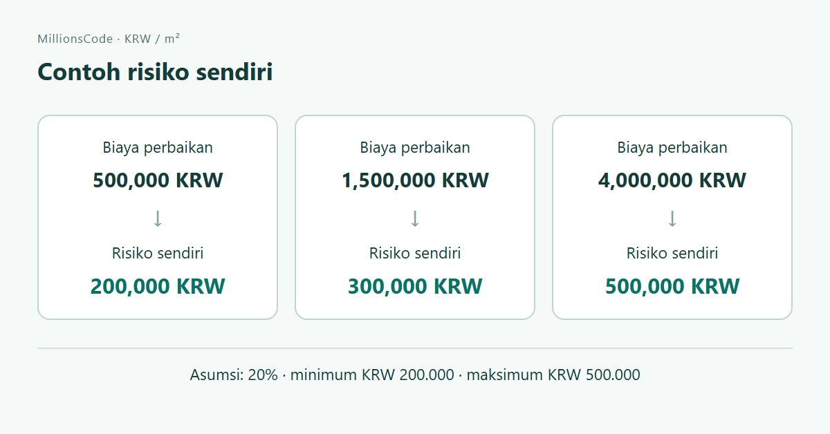 Contoh risiko sendiri: 500,000 → 200,000; 1,500,000 → 300,000; 4,000,000 → 500,000 KRW
