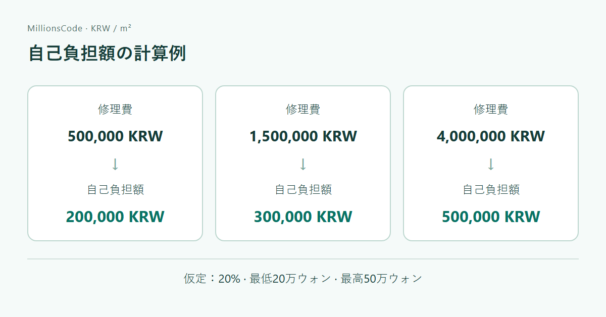 自己負担額の計算例: 500,000 → 200,000; 1,500,000 → 300,000; 4,000,000 → 500,000 KRW