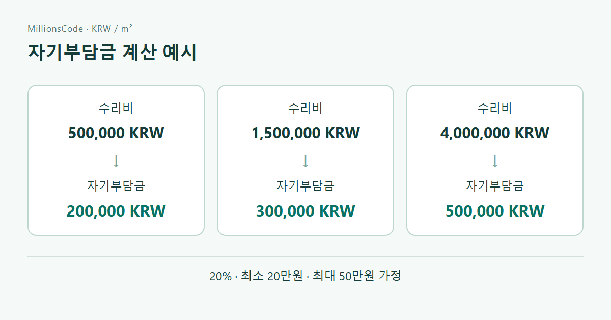 자기부담금 계산 예시: 500,000 → 200,000; 1,500,000 → 300,000; 4,000,000 → 500,000 KRW