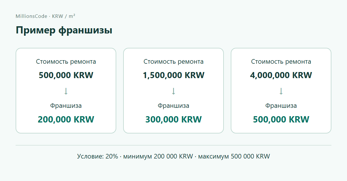 Пример франшизы: 500,000 → 200,000; 1,500,000 → 300,000; 4,000,000 → 500,000 KRW