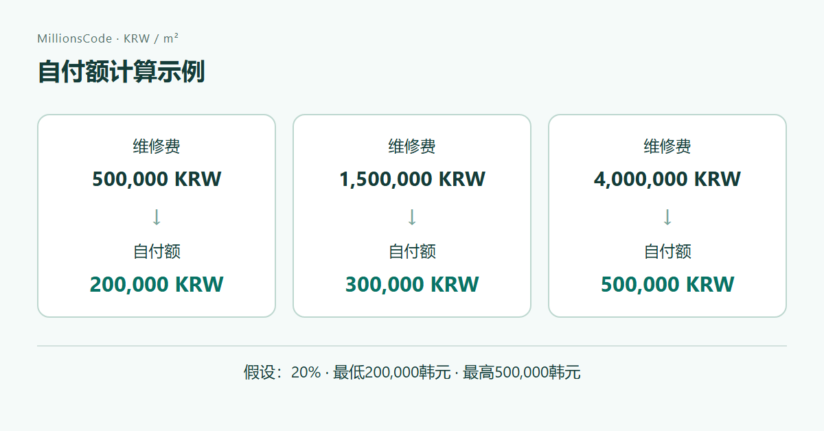 自付额计算示例: 500,000 → 200,000; 1,500,000 → 300,000; 4,000,000 → 500,000 KRW