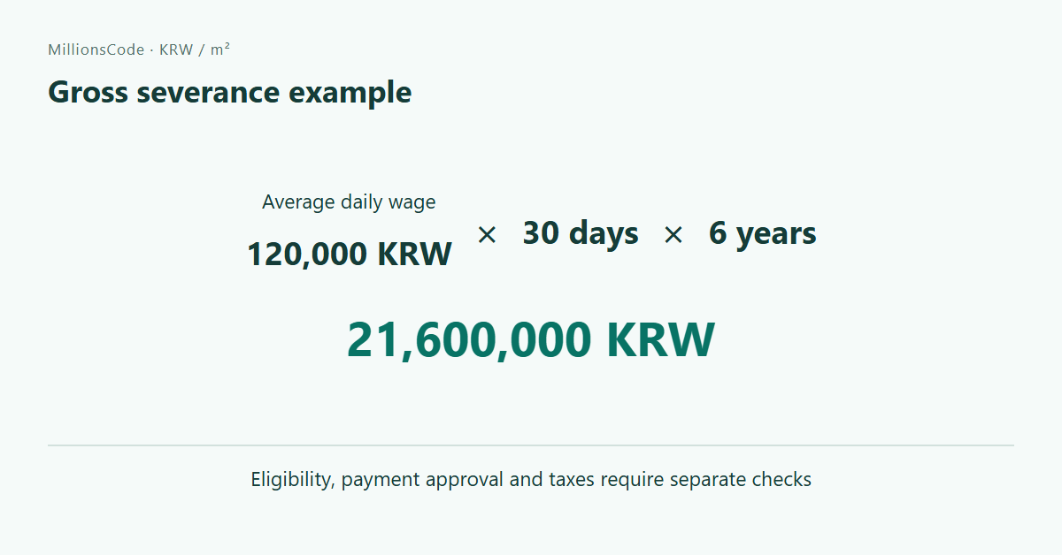 Gross severance example: 120,000 KRW × 30 × 6 = 21,600,000 KRW