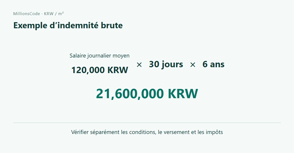 Exemple d’indemnité brute: 120,000 KRW × 30 × 6 = 21,600,000 KRW