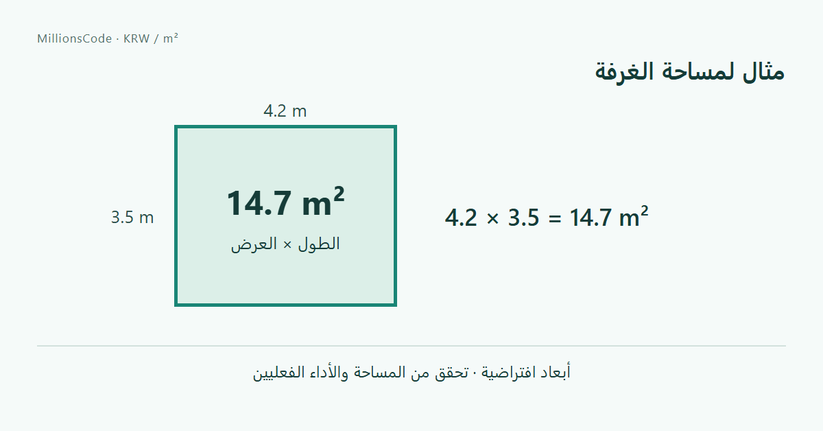 مثال لمساحة الغرفة: 4.2 m × 3.5 m = 14.7 m²