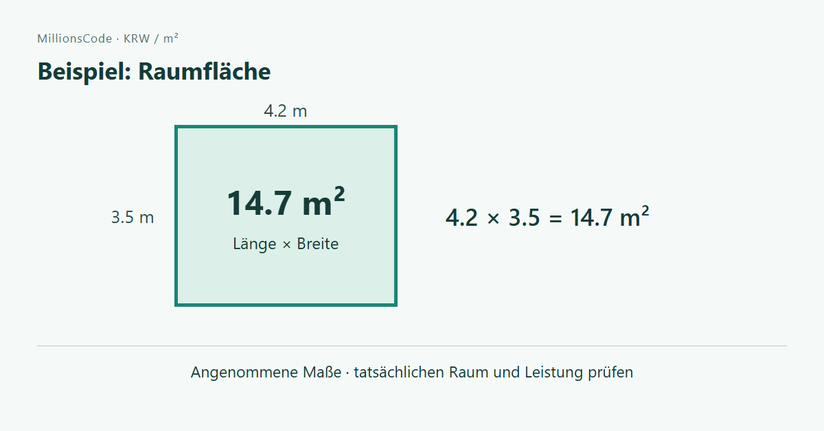 Beispiel: Raumfläche: 4.2 m × 3.5 m = 14.7 m²