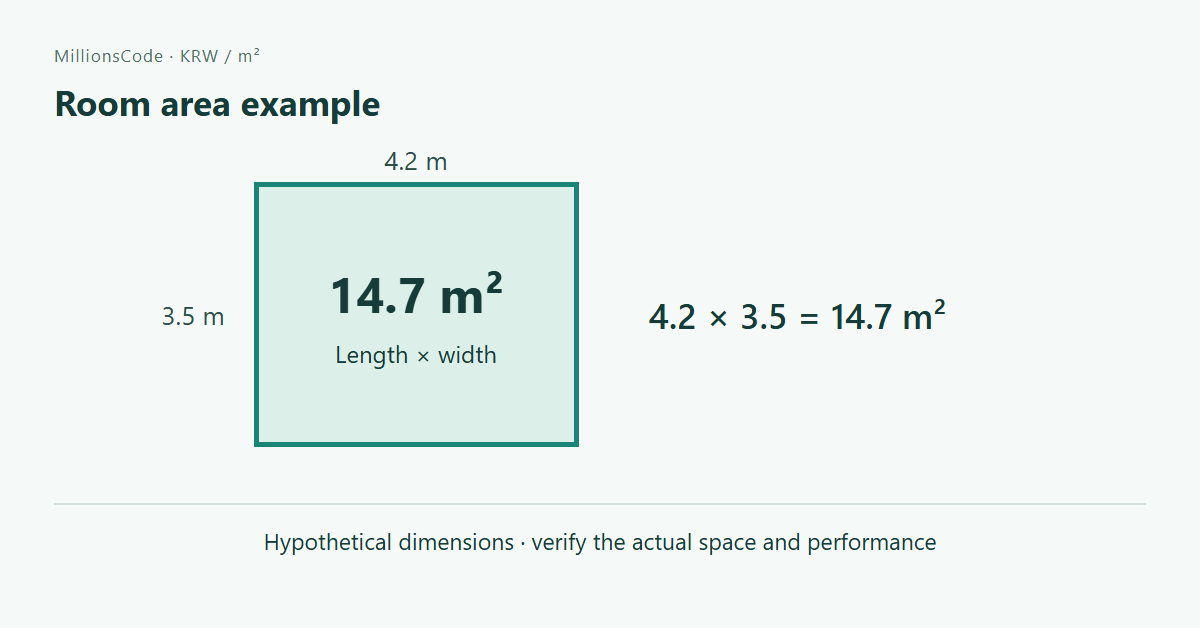 Room area example: 4.2 m × 3.5 m = 14.7 m²