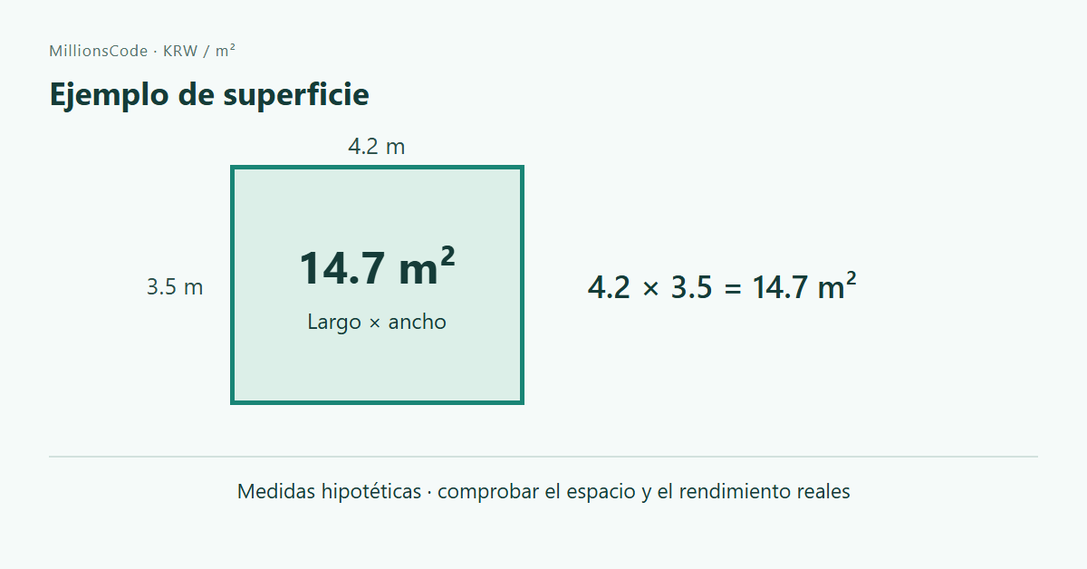 Ejemplo de superficie: 4.2 m × 3.5 m = 14.7 m²