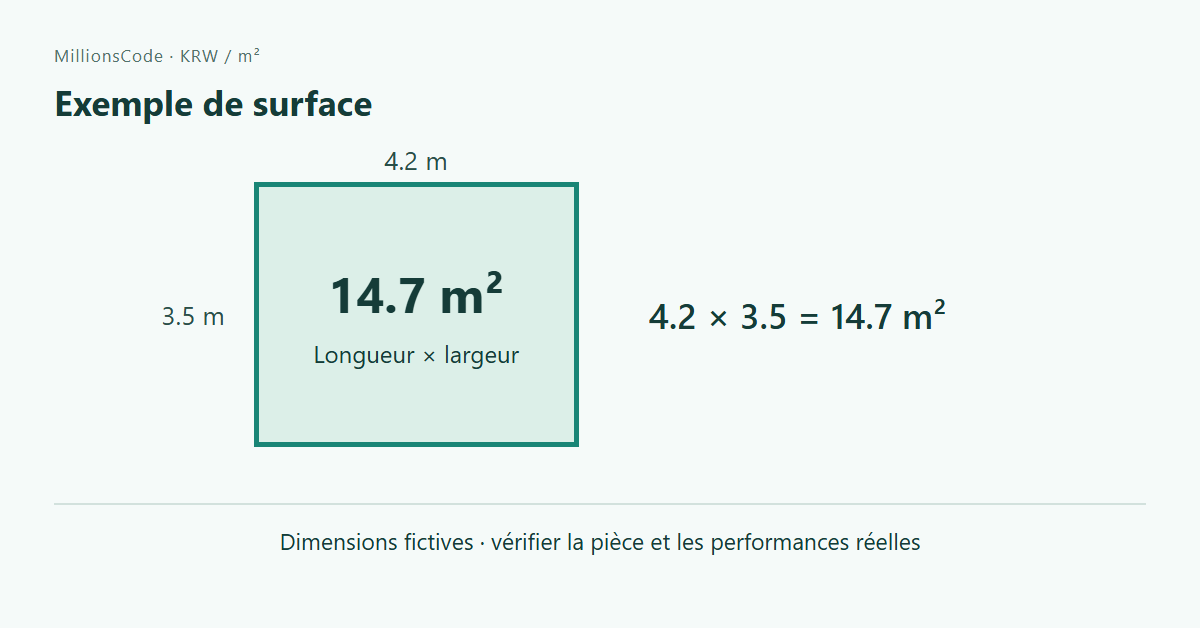 Exemple de surface: 4.2 m × 3.5 m = 14.7 m²