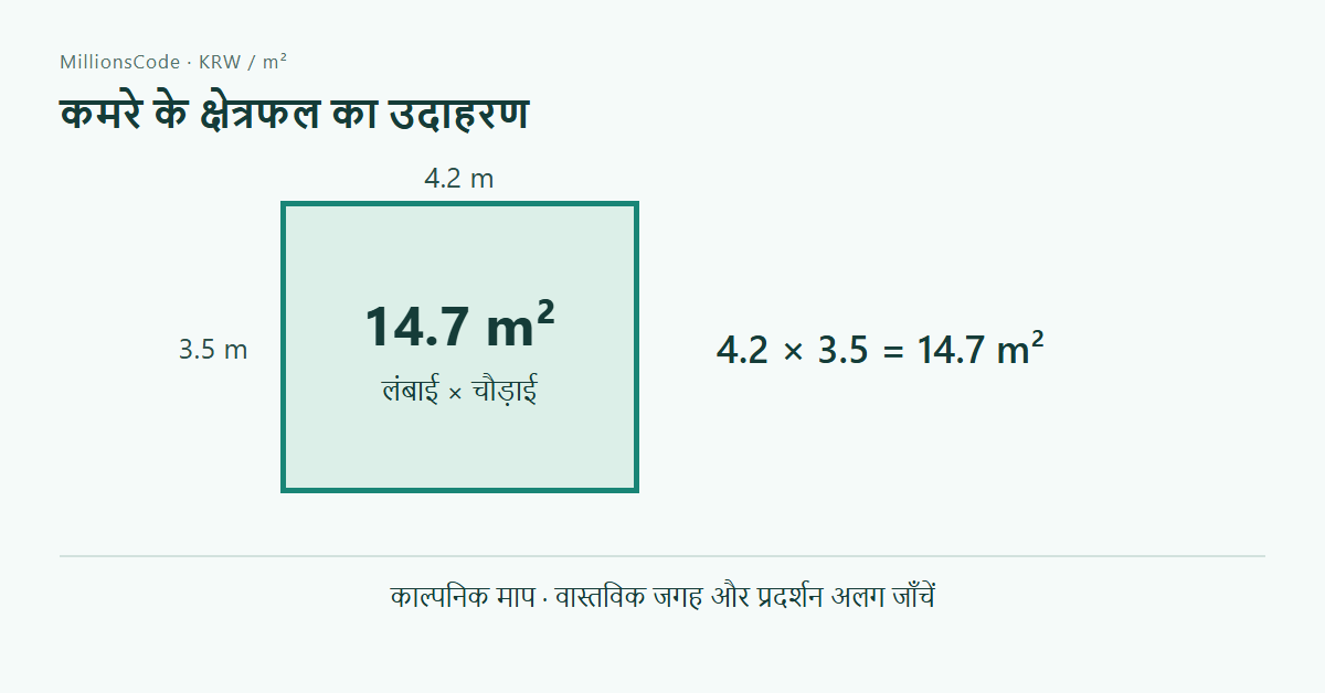 कमरे के क्षेत्रफल का उदाहरण: 4.2 m × 3.5 m = 14.7 m²