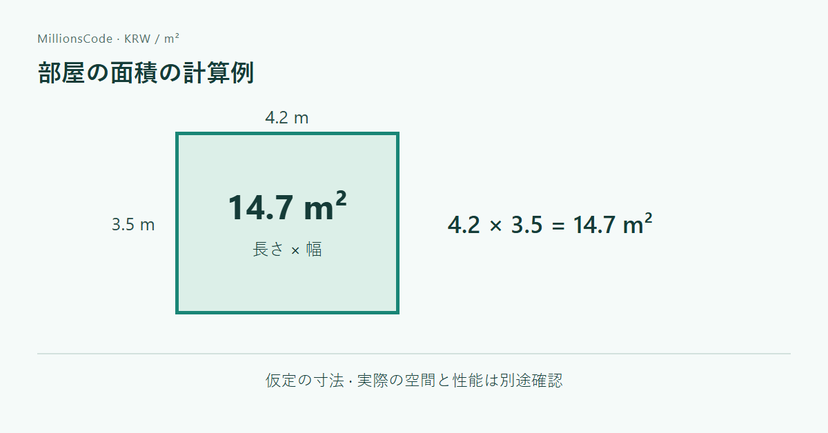部屋の面積の計算例: 4.2 m × 3.5 m = 14.7 m²