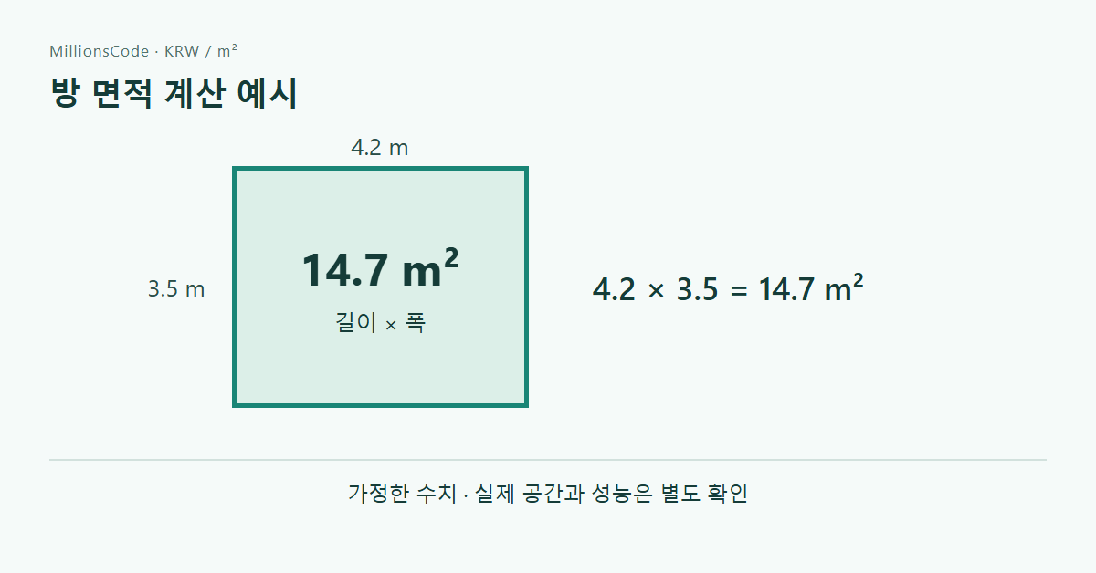 방 면적 계산 예시: 4.2 m × 3.5 m = 14.7 m²