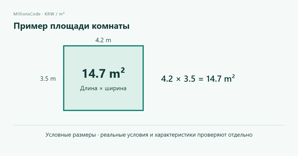 Пример площади комнаты: 4.2 m × 3.5 m = 14.7 m²