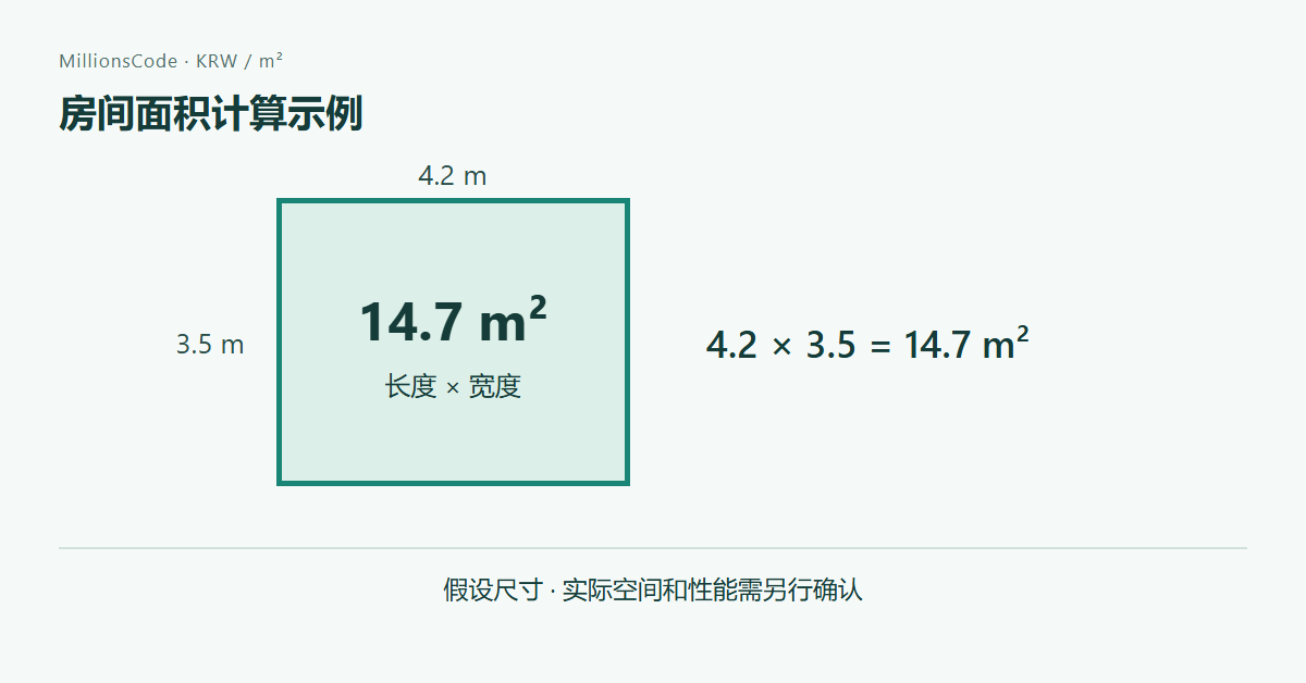 房间面积计算示例: 4.2 m × 3.5 m = 14.7 m²