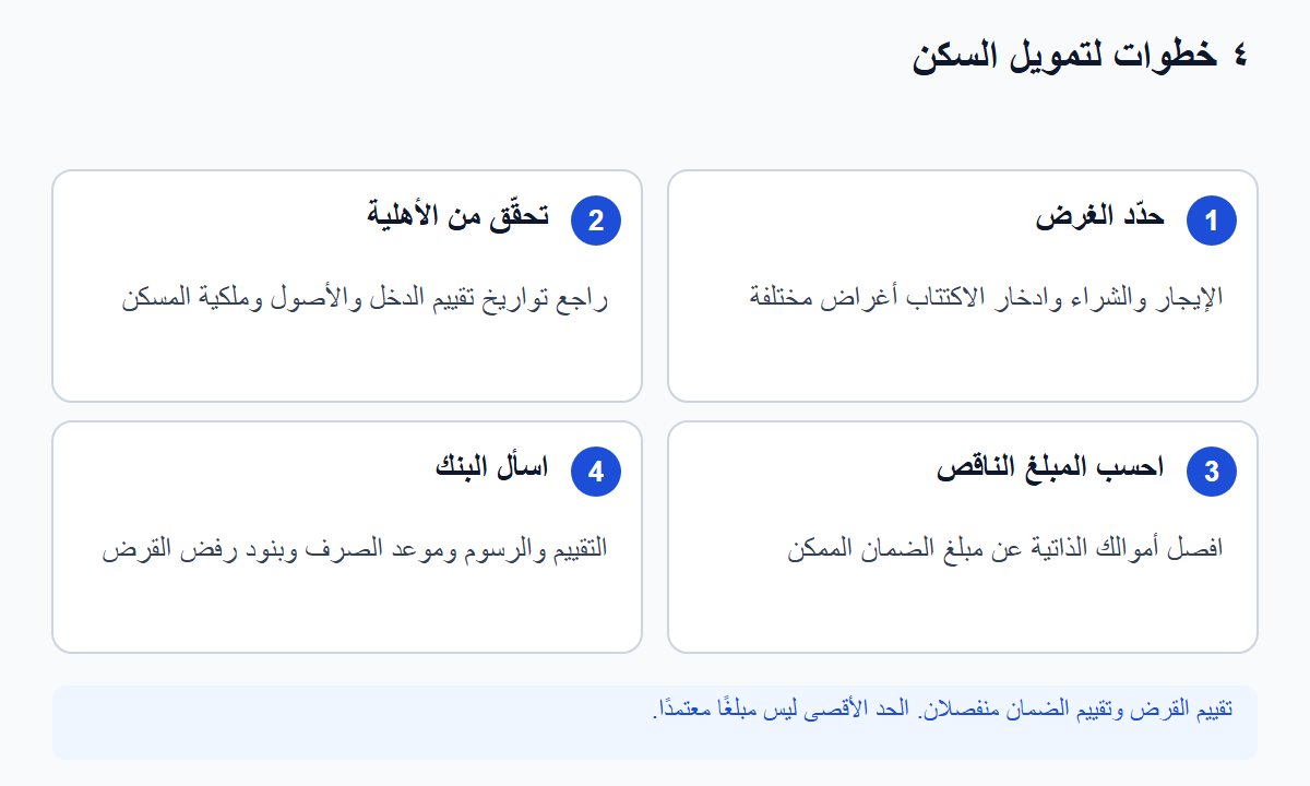أربع خطوات لتمويل السكن: تحديد الغرض، والتحقق من تواريخ الأهلية، وحساب المبلغ الناقص، والتأكد لدى البنك. تقييم القرض والضمان منفصلان، والحد الأقصى ليس موافقة.