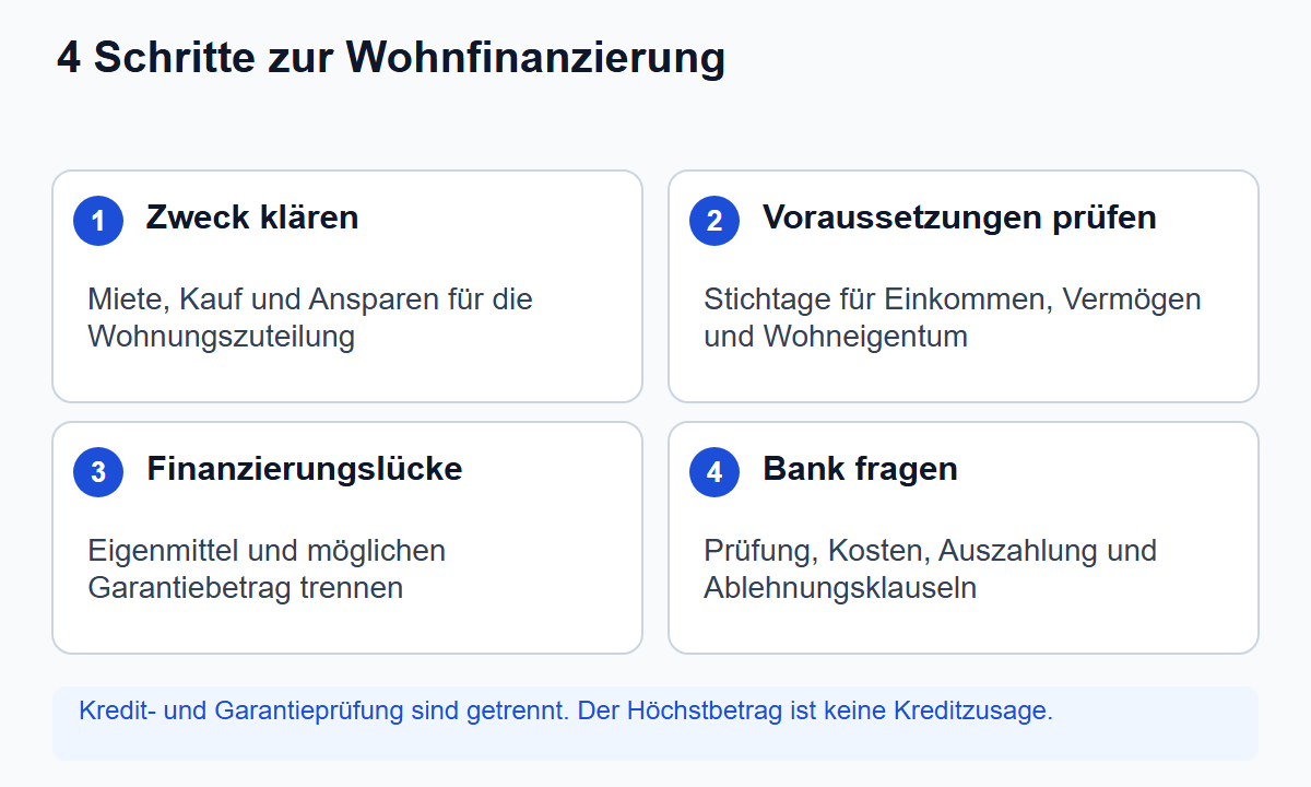 Vier Prüfschritte zur Wohnfinanzierung: Zweck, maßgebliche Stichtage, Finanzierungslücke und Rückfrage bei der Bank. Kredit- und Garantieprüfung sind getrennt; der Höchstbetrag ist keine Zusage.