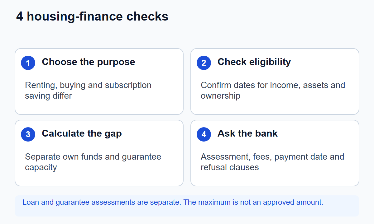 Four housing-finance checks: purpose, eligibility dates, funding gap and bank confirmation. Loan and guarantee assessments are separate; the maximum is not an approved amount.