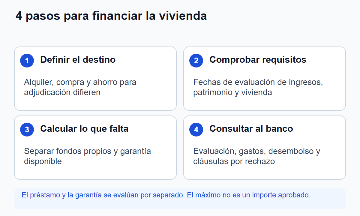 Cuatro pasos para financiar la vivienda: destino, fechas de los requisitos, fondos que faltan y consulta al banco. Préstamo y garantía se evalúan por separado; el máximo no equivale a aprobación.