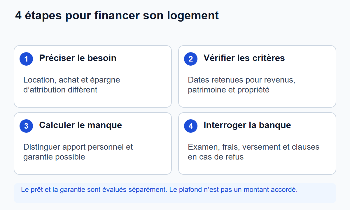 Quatre étapes de financement du logement : besoin, dates des critères, montant manquant et vérification auprès de la banque. Prêt et garantie sont évalués séparément ; le plafond n’est pas une autorisation.