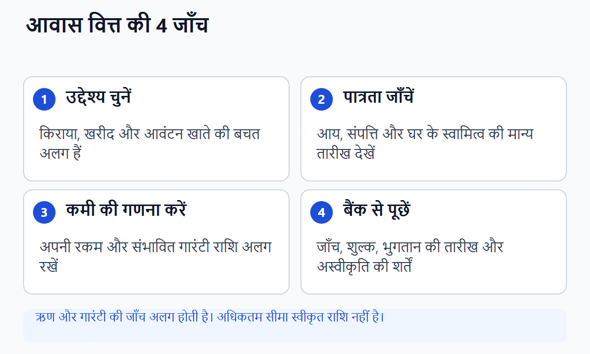 आवास वित्त की चार जाँच: उद्देश्य, पात्रता की तारीख, धन की कमी और बैंक से पुष्टि। ऋण और गारंटी की जाँच अलग है; अधिकतम सीमा स्वीकृति नहीं है।