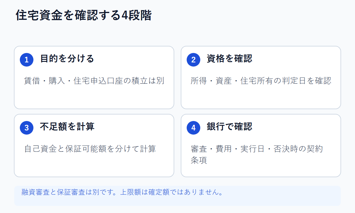 住宅資金を確認する4段階：目的を分け、資格の判定日を確認し、不足額を計算して銀行に確認する。融資審査と保証審査は別で、上限額は確定額ではありません。