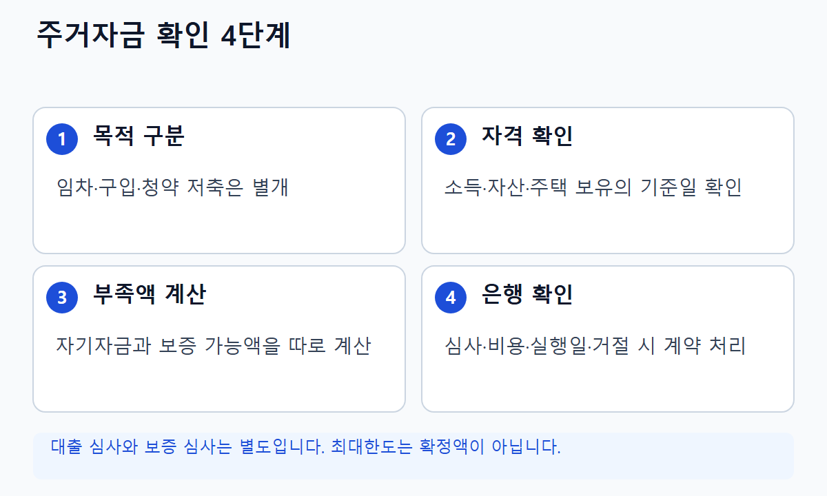 주거자금 확인 순서 네 단계: 목적 구분, 자격 확인, 부족액 계산, 은행 확인