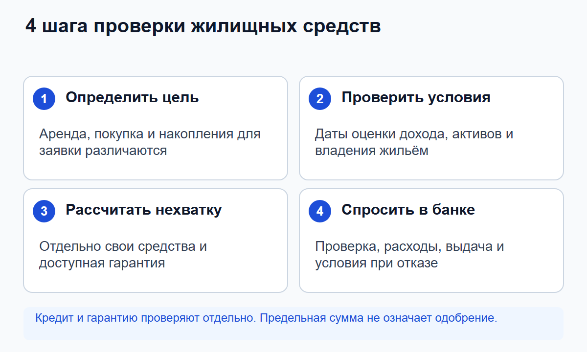 Четыре шага проверки жилищных средств: цель, даты оценки условий, недостающая сумма и уточнение в банке. Кредит и гарантию проверяют отдельно; предельная сумма не является одобренной.