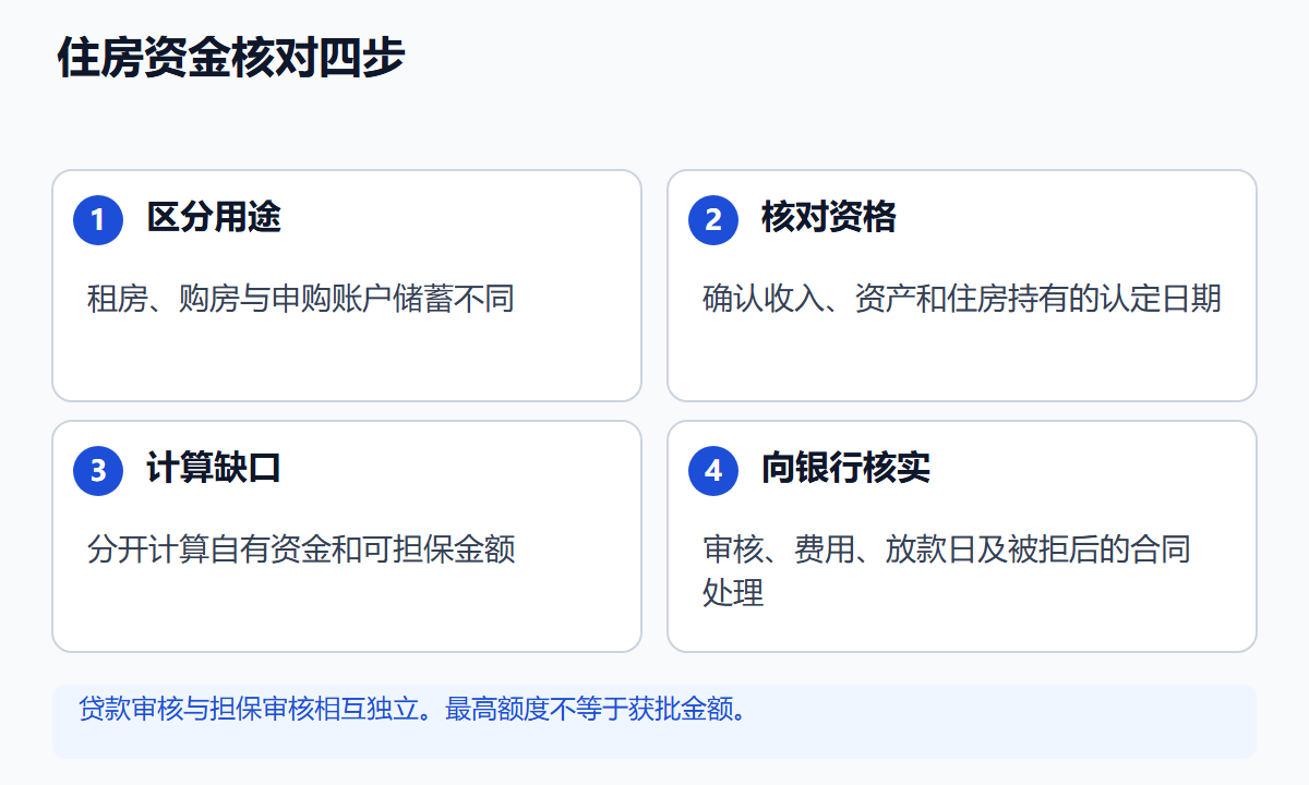 住房资金核对四步:区分用途,核对资格认定日期,计算资金缺口,再向银行确认。贷款审核与担保审核相互独立,最高额度不等于获批金额。