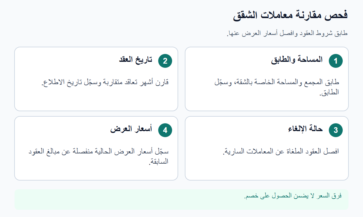 مخطط بأربعة بنود لمقارنة معاملات الشقق: المساحة والطابق، وتاريخ العقد، وحالة الإلغاء، وسجل منفصل لأسعار العرض الحالية.