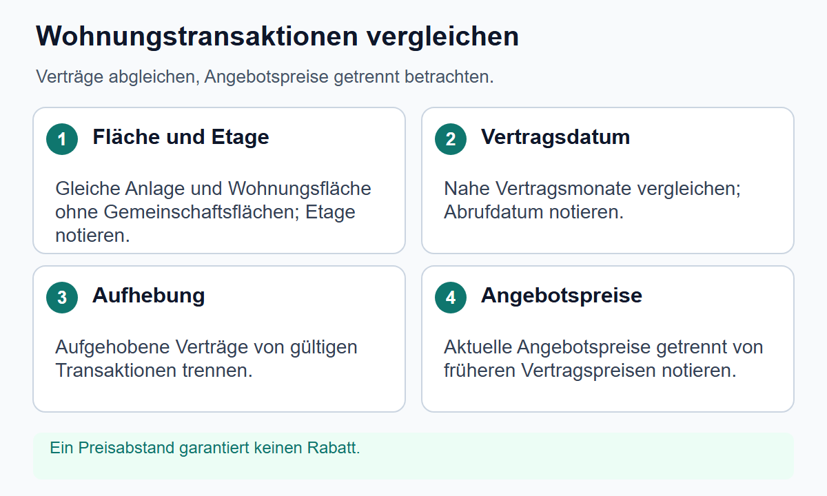Vier Prüfpunkte beim Vergleich von Wohnungstransaktionen: Fläche und Etage, Vertragsdatum, Aufhebung und getrennte Erfassung aktueller Angebotspreise.