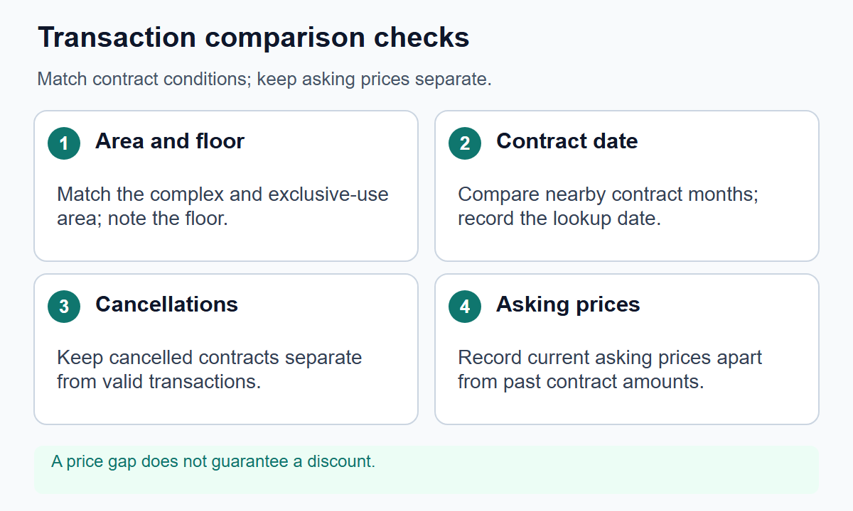 Four apartment-transaction checks: area and floor, contract date, cancellations, and a separate record of current asking prices.