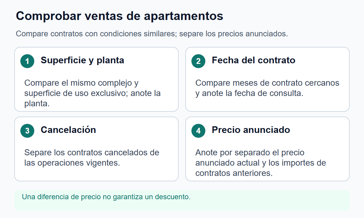 Cuatro comprobaciones de ventas de apartamentos: superficie y planta, fecha contractual, cancelación y registro separado de precios anunciados actuales.