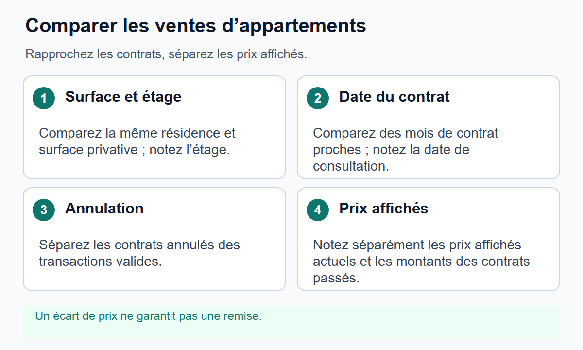 Quatre contrôles pour comparer des ventes d’appartements : surface et étage, date du contrat, annulation et relevé séparé des prix affichés actuels.