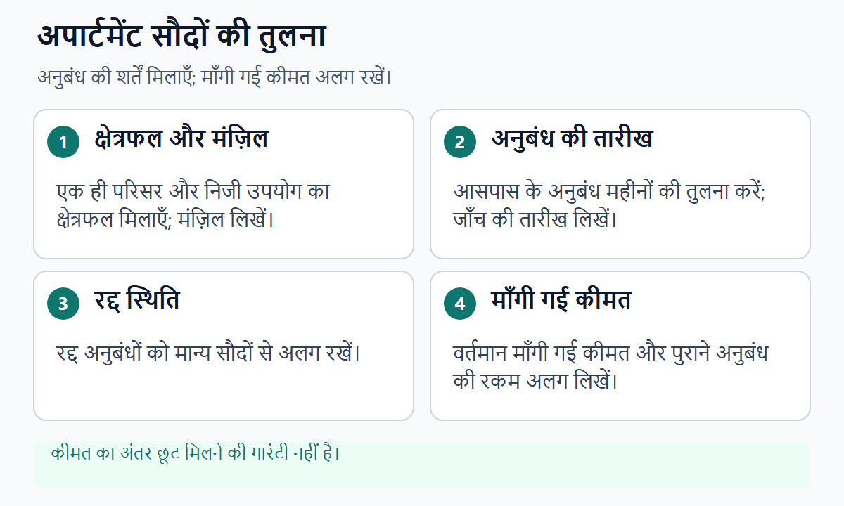 अपार्टमेंट सौदों की तुलना की चार जाँचें: क्षेत्रफल और मंज़िल, अनुबंध की तारीख, रद्द स्थिति और वर्तमान माँगी गई कीमत का अलग रिकॉर्ड।
