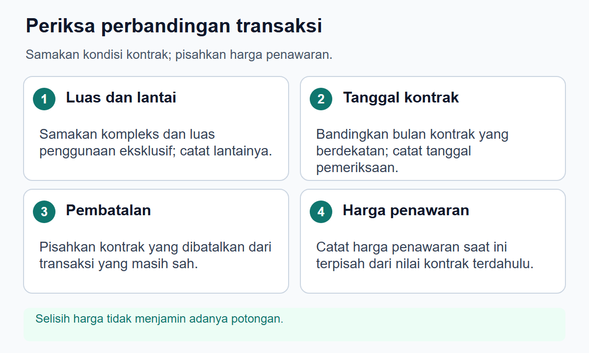 Empat pemeriksaan transaksi apartemen: luas dan lantai, tanggal kontrak, pembatalan, serta pencatatan terpisah harga penawaran saat ini.