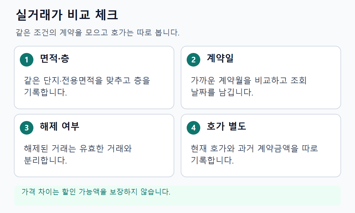 아파트 실거래가 비교 전에 면적·층, 계약일, 해제 여부, 현재 호가의 별도 기록을 확인하는 네 항목 도식