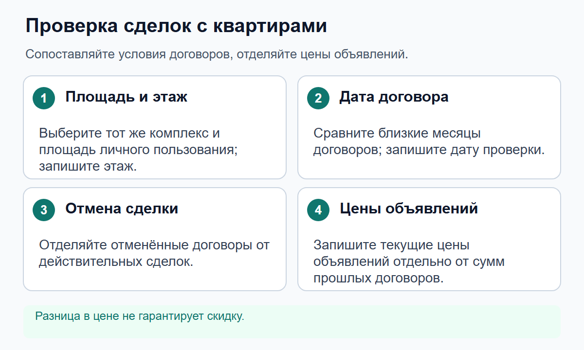 Четыре проверки сделок с квартирами: площадь и этаж, дата договора, отмена сделки и отдельная запись текущих цен объявлений.