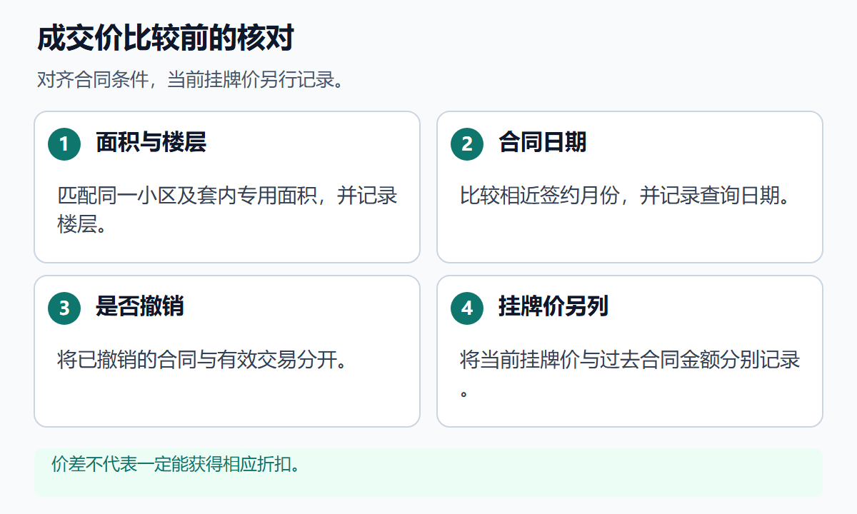 公寓成交价比较的四项核对图：面积与楼层、合同日期、是否撤销，以及当前挂牌价另行记录。