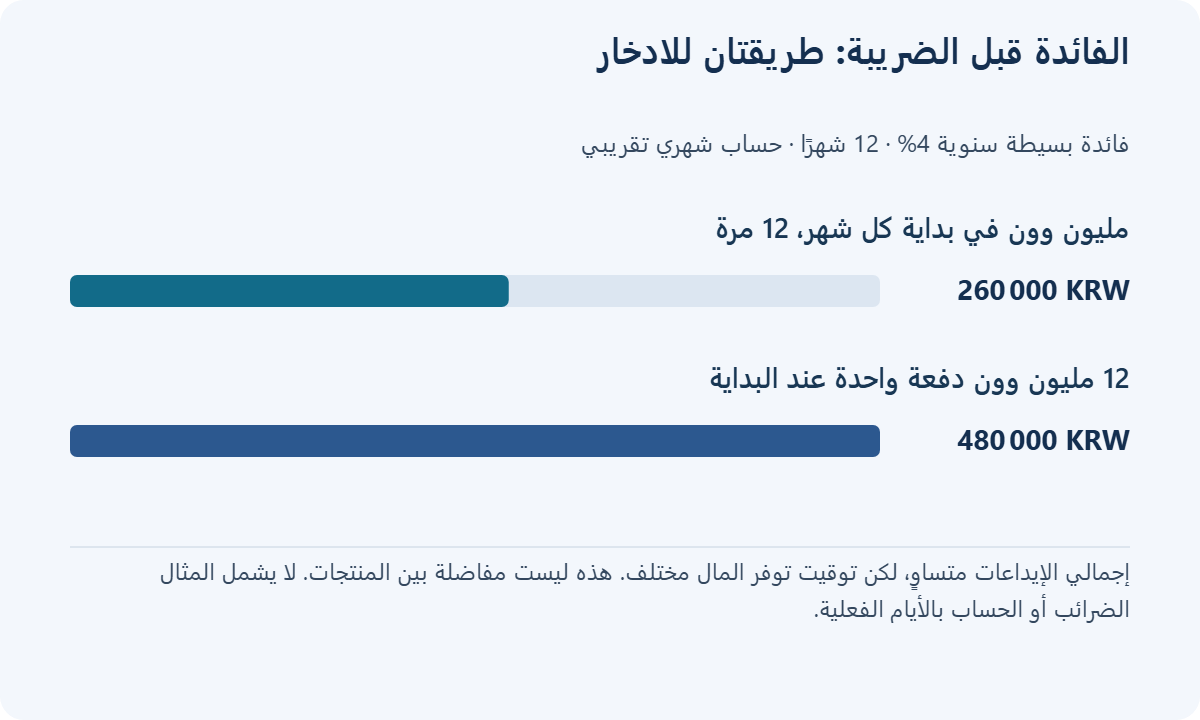 مثال فائدة بسيطة سنوية 4% لمدة 12 شهرًا: مقارنة الفائدة قبل الضريبة بين 12 إيداعًا أول الشهر بقيمة 1 مليون وون كوري جنوبي ووديعة 12 مليون في اليوم الأول