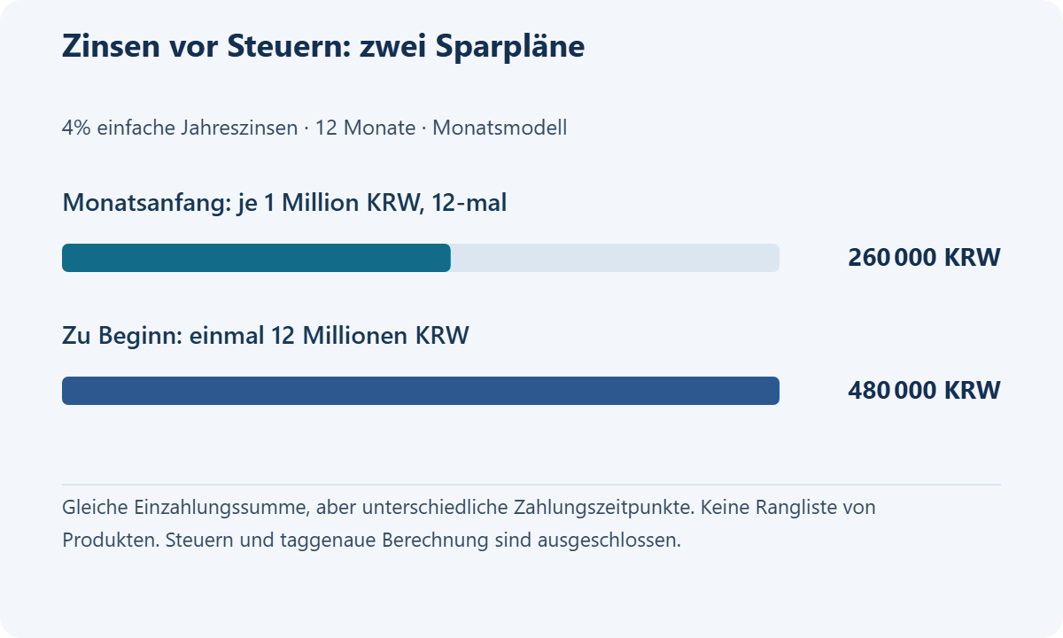 Beispiel mit 4% einfachem Jahreszins und 12 Monaten: Bruttozins von 12 Monatsanfangsraten à 1 Million südkoreanischen Won gegenüber 12 Millionen am ersten Tag