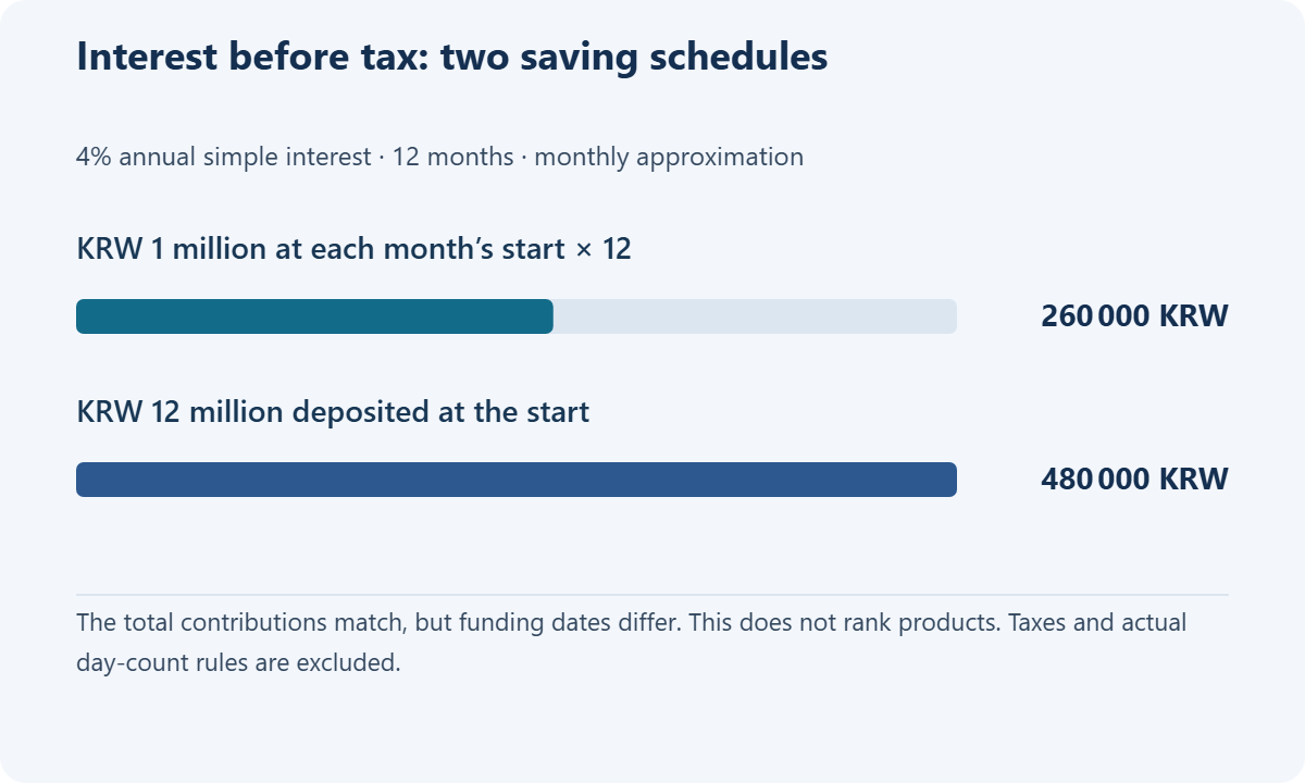 Annual 4% simple-interest example over 12 months: pre-tax interest on 12 start-of-month payments of 1 million South Korean won versus a day-one deposit of 12 million