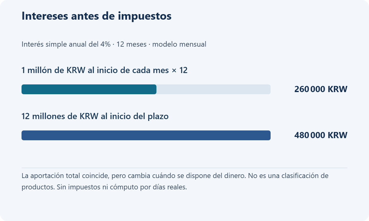 Ejemplo de 4% simple anual durante 12 meses: interés bruto de 12 aportaciones de 1 millón de wones surcoreanos, una al inicio de cada mes frente a 12 millones el primer día