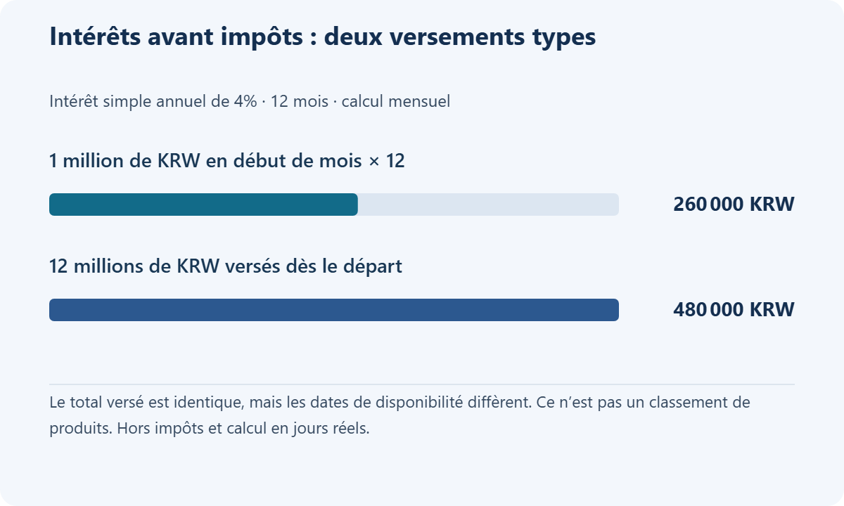 Exemple à 4% simple annuel sur 12 mois : intérêts bruts de 12 versements de 1 million de wons sud-coréens, un au début de chaque mois contre 12 millions au premier jour