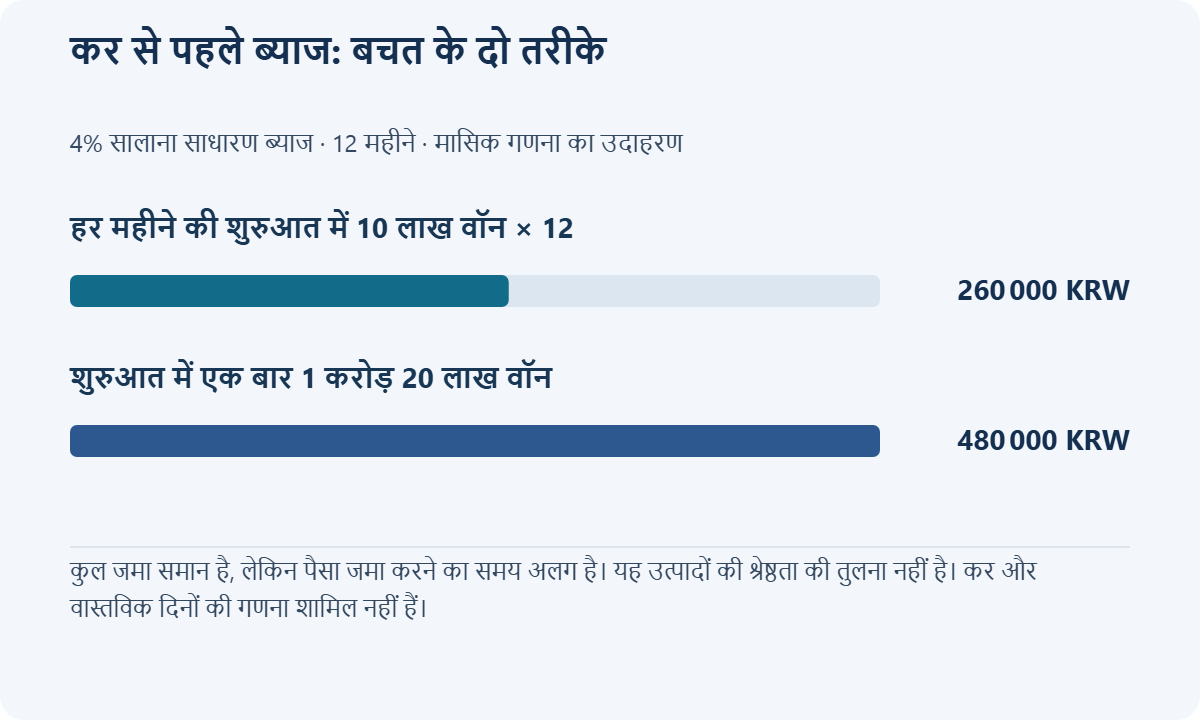 वार्षिक 4% साधारण ब्याज और 12 महीने का उदाहरण: महीने की शुरुआत में 1,000,000 दक्षिण कोरियाई वॉन की 12 किस्तों और पहले दिन 12,000,000 की एकमुश्त जमा का कर-पूर्व ब्याज