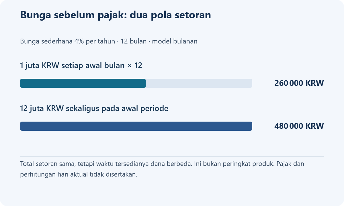 Contoh bunga sederhana 4% selama 12 bulan: bunga sebelum pajak dari 12 setoran awal bulan sebesar 1.000.000 won Korea Selatan versus deposito 12.000.000 pada hari pertama